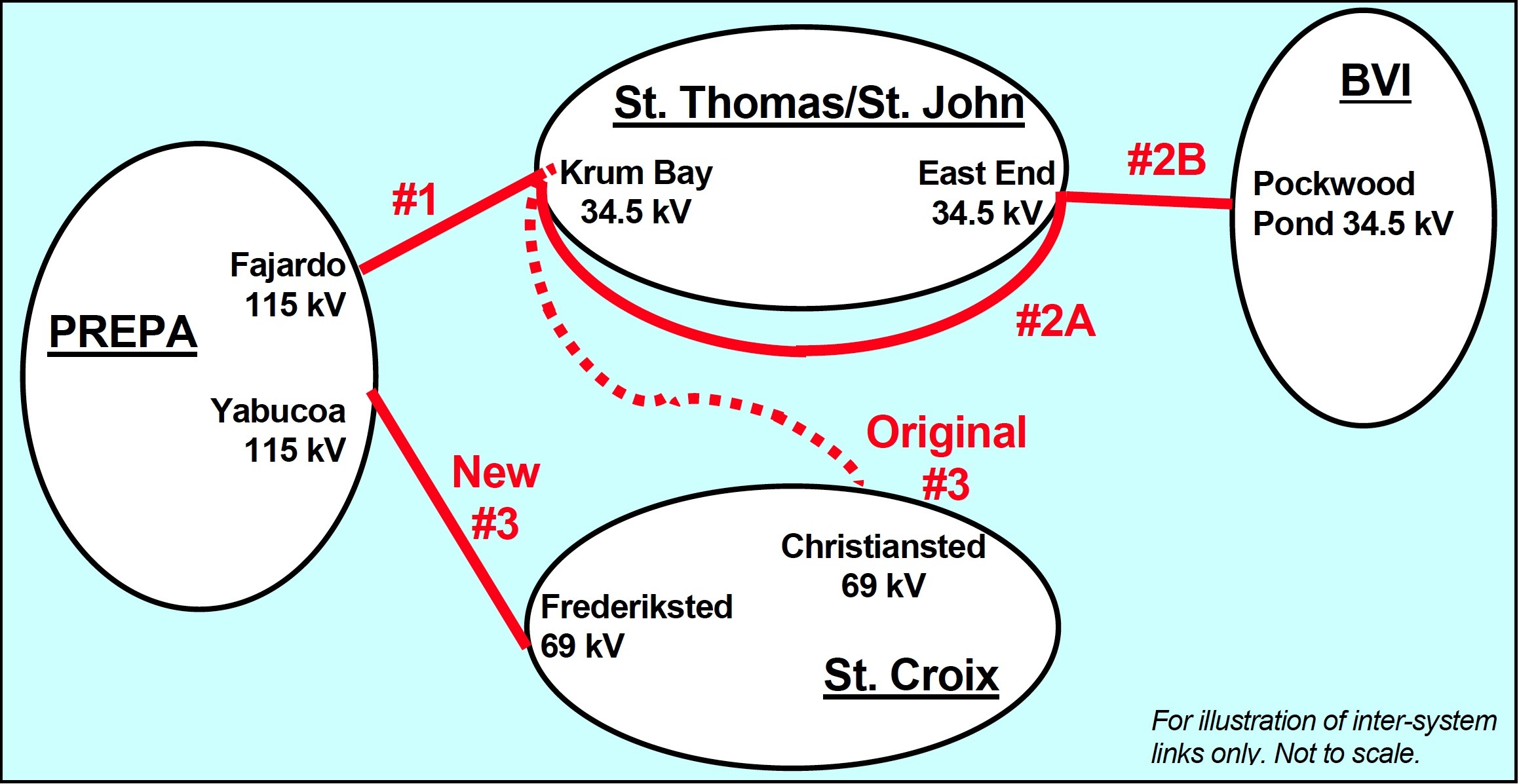 The feasibility study endorsed a system of three submarine power cable interconnections.