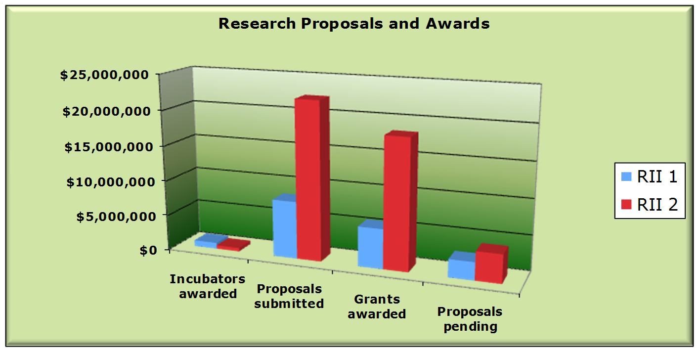 Research monies awarded for the first two cycles of VI-EPSCoR research (courtesy of Nick Drayton).