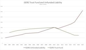 Figure 3: GERS Unfunded Liability Over Time (Click on image for larger view)