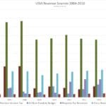 Revenues Clustered Column 032717