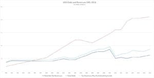 Figure 1: V.I. Government Debt and Revenues, 1991-2016 (Click on image for larger view)