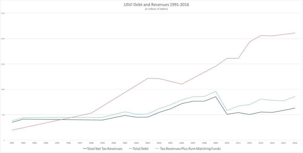 Revised Debt and Revenues 1991-2016.
