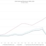 Revised Debt and Revenues 1991-2016 copy