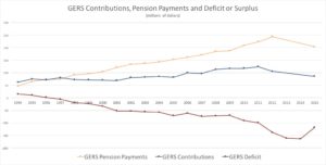 Figure 4: Pension Contributions, Pension Payments and Payment Deficits (Click on image for larger view)