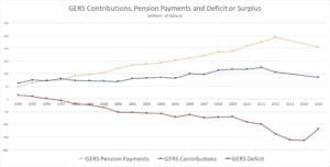 Figure 4: Pension Contributions, Pension Payments and Payment Deficits (Click on image for larger view)