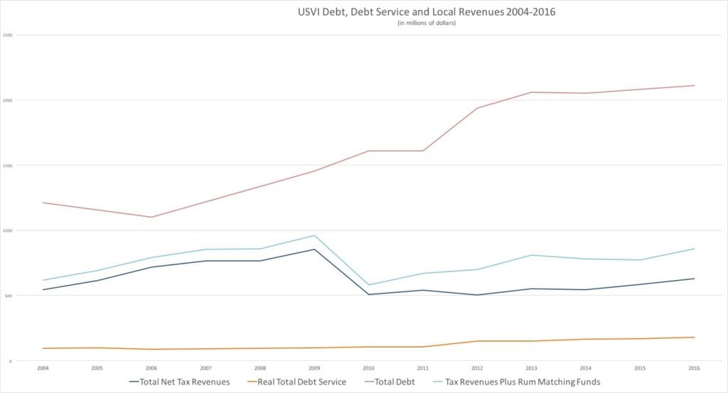 Figure 6: Debt, Revenues and Debt Service 2004-2016