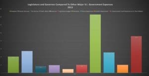 Legislature and Governor's Office Compared To Other Major 2013 V.I. Expenditures.