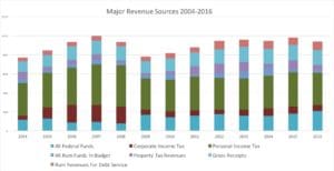 Major Revenue Sources – Click image for larger view.