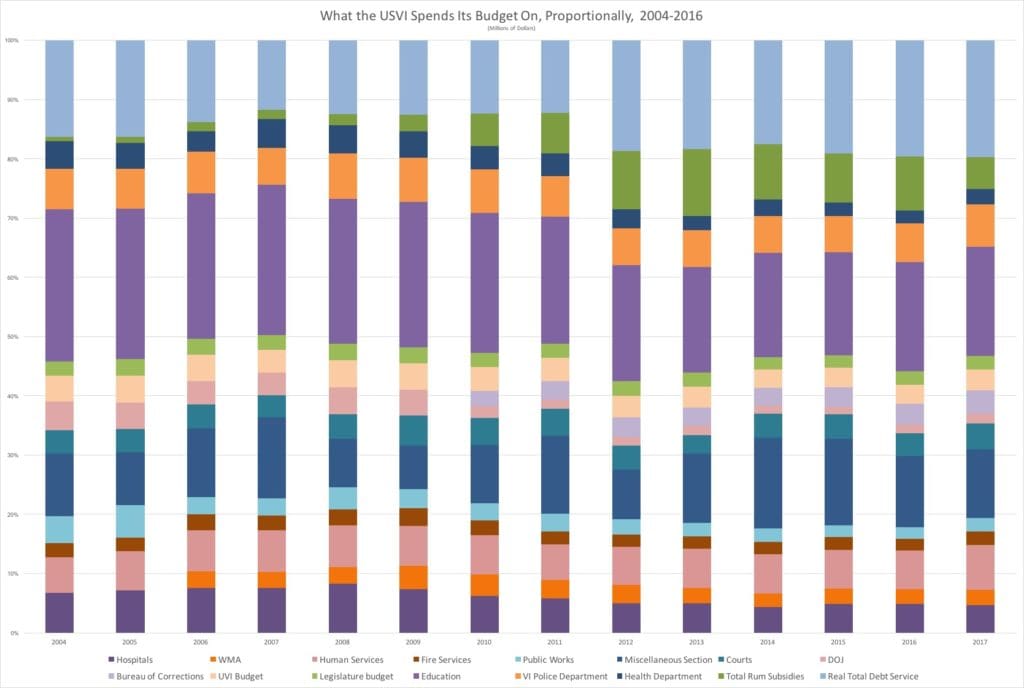 Figure 8: What the USVI Spends On, Proportionally (Click on image for larger view)