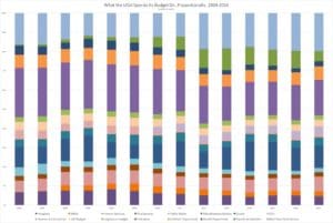 Figure 8: What the USVI Spends On, Proportionally (Click on image for larger view)