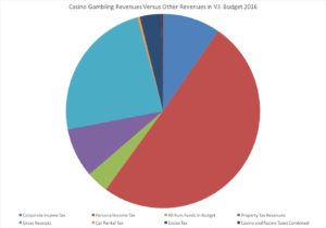 Casino Gambling Revenue vs. Other Revenue Sources in V.I. Budget 2016. (Click on image for larger view.)