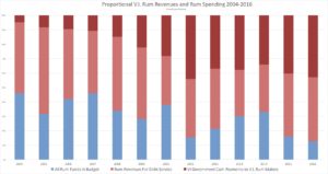Proportional V.I. Rum Spending