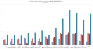 V.I. Rum Revenues and Rum Spending 2004-2016) (2014-2016 subsidy levels are estimated, based on contracted subsidy percentages and relative rum revenue levels)