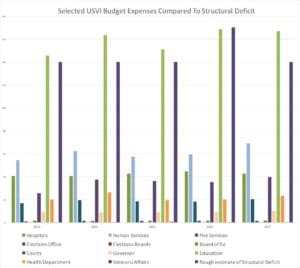 Structural Deficit versus Select Expenses. (Click on image for larger view.)