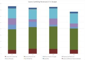 Gambling Revenues Compared To Other Revenues (Click on the image for a larger view)