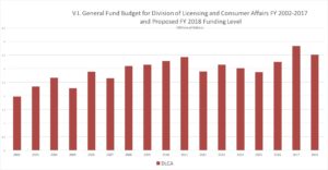 DLCA funding from the V.I. General Fund, 2002-2018