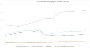 USVI Debt, Debt Service and Local Revenues, 2004-2016. Data compiled from V.I. government budget documentation and other sources by Bill Kossler.