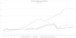 USVI Debt and Revenues. Data compiled from V.I. government budget documentation and other sources by Bill Kossler. (Click on image for larger view.)