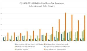 Rum Revenues and Debt Service 2004-2016