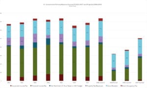 Graph of primary revenue sources, historical data from 2004-2017 and projected revenues for 2018 to 2020. (Data compiled by Bill Kossler from historical V.I. budgetary data and data presented by Budget Director Nellon Bowry at the Dec. 5, 2017 V.I. Legislature Finance Committee hearing)