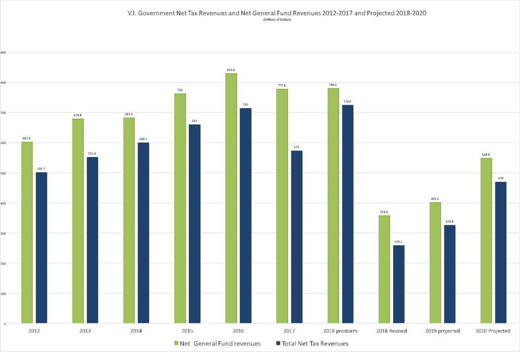 Graph of total General Fund and total net tax revenues, with historical data from 2004-2017 and projected revenues for 2018 to 2020. (Data compiled by Bill Kossler from historical V.I. budgetary data and data presented by Budget Director Nellon Bowry at the Dec. 5, 2017 V.I. Legislature Finance Committee hearing)