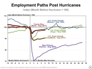 This graph from the Federal Reserve Bank of New York's report shows that only Hurricane Katrina caused worse job loss than Irma and Maria caused in the USVI.
