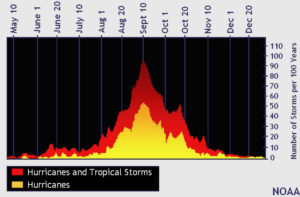 CSU meteorologist Phillip Klotzbach tweeted this chart showing the historical spread of storm development over the hurricane season.