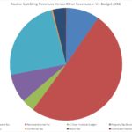 Revised-2-Casino-Gambling-Revenues-vs.-Other-Revenues-in-2016-V.I.-Budget