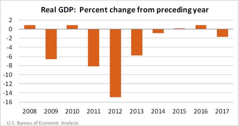 V.I.’s GDP Decreases, But Employment Climbs Slightly