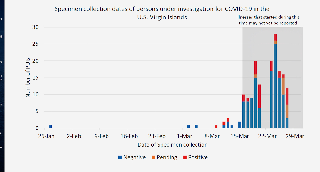 Virgin Islanders tested and confirmed positive or negative for COVID-19 as of March 29, 2020. (Image provided by the V.I. Department of Health)