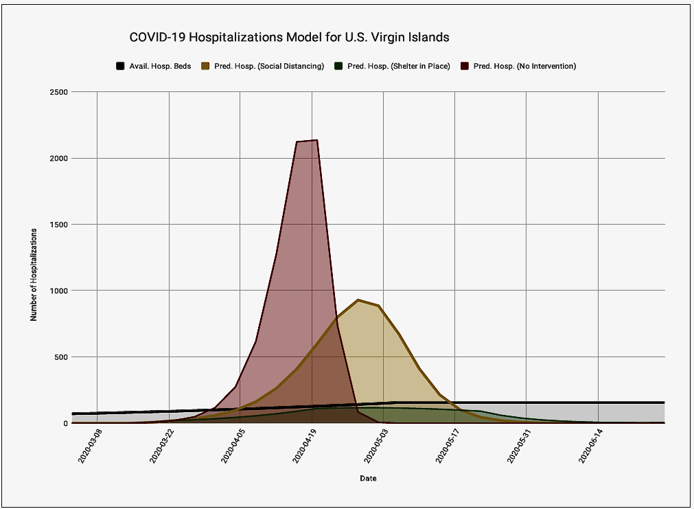 USVI Health Department model of possible COVID-19 hospitalization needs in the U.S. Virgin Islands. (Image provided by the V.I. Department of Health)