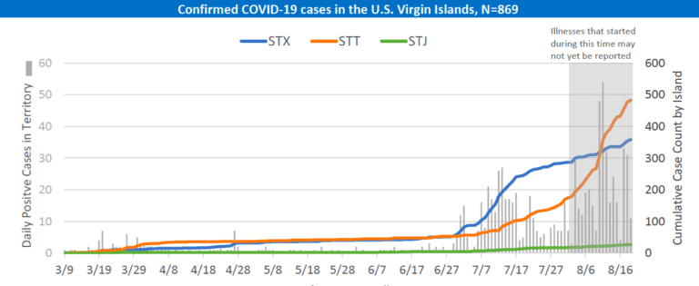 10th Virgin Islander Dies From COVID-19