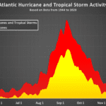 hurricane chart