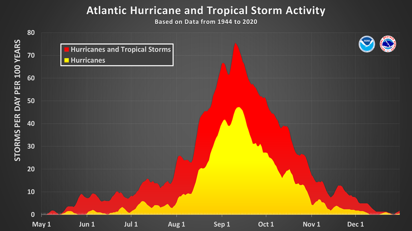 Monthly historical data of tropical development. (Image courtesy of National Hurricane Center Tropical Cyclone Climatology Website)