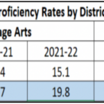 District proficiency