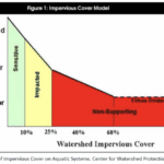Watershed impervious surfaces impact