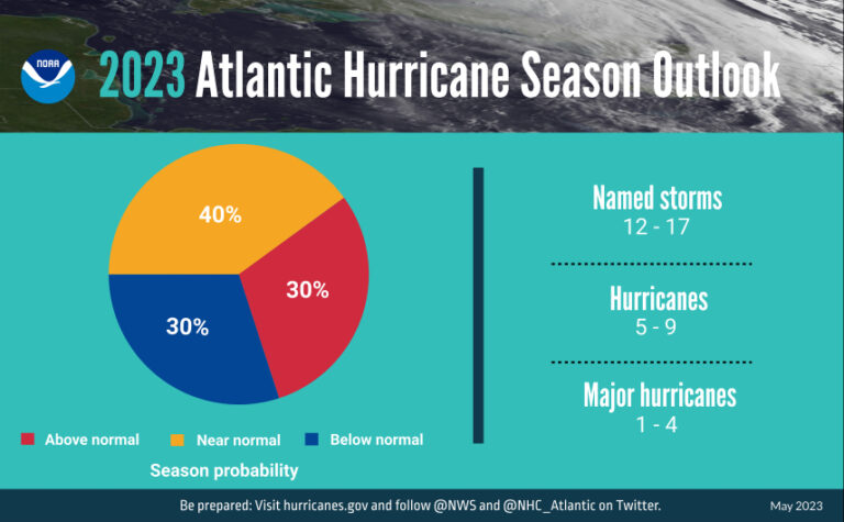 2023 Atlantic Hurricane Season Officially Begins Thursday; NOAA Issues Season Forecast