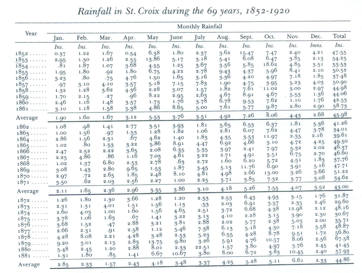 This chart shows the pattern of the monthly rainfall from 1852 to 1920. It shows the first wet season which starts in May. Whereas the rainy season starts from August to November, the peak of the hurricane season. (Image courtesy Olasee Davis)