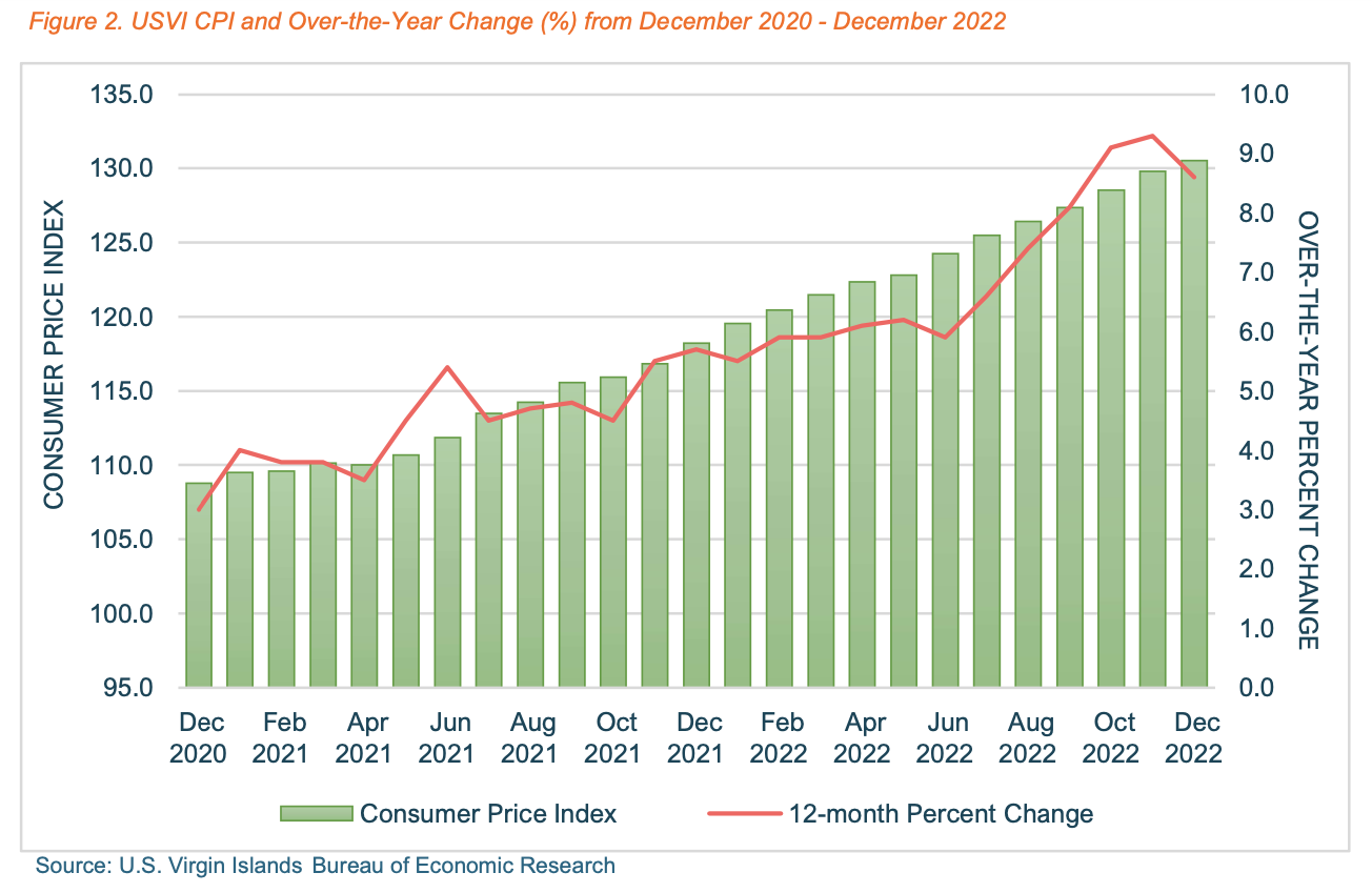 USVI Consumer Price Index 2022