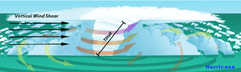What Is Wind Shear, and Why Does It Matter During Hurricane Season?